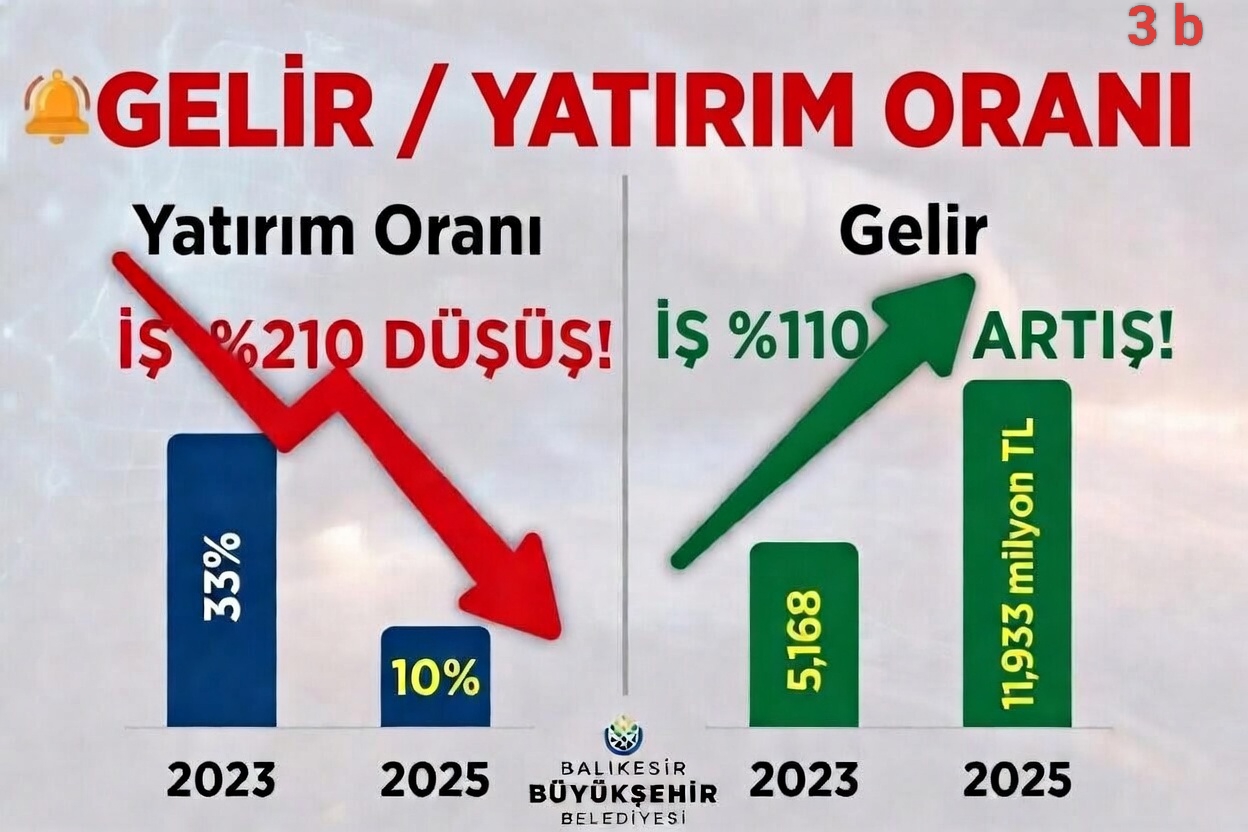 Balıkesir Büyükşehir’de Mali Alarm Zilleri Çalıyor: AK Parti’lı Birol Şahin Önce Sert Uyardı Sonra 9 Öneri Sıraladı.!